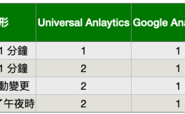 Google Analytics 4 的工作階段數比UA少的原因