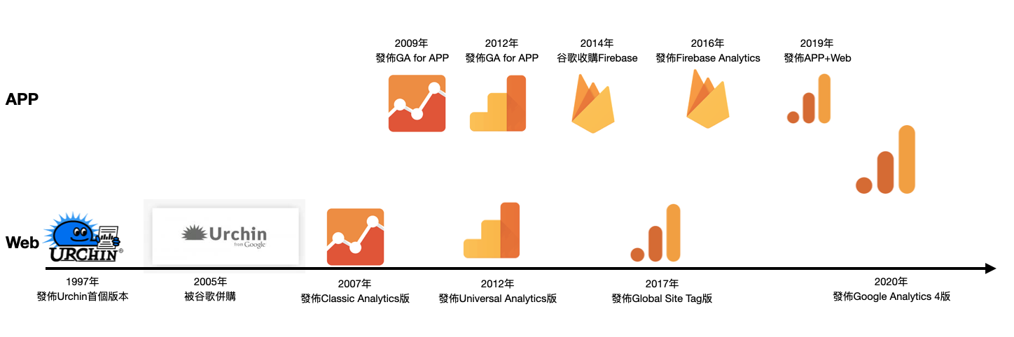 Google Analytics 的發展史（1995~2024年）