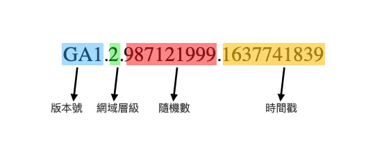 深入解析GA4裡的Client ID(客戶端 & 伺服端) 深入解析GA4裡的Client ID(客戶端 & 伺服端)