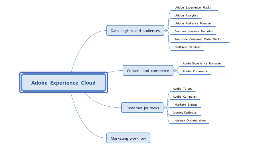 Adobe Analytics:企業級數據洞察與行為分析的核心利器 Adobe Analytics:企業級數據洞察與行為分析的核心利器