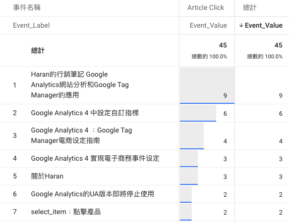 Google Analytics 4 通過任意形式探索做異常偵測