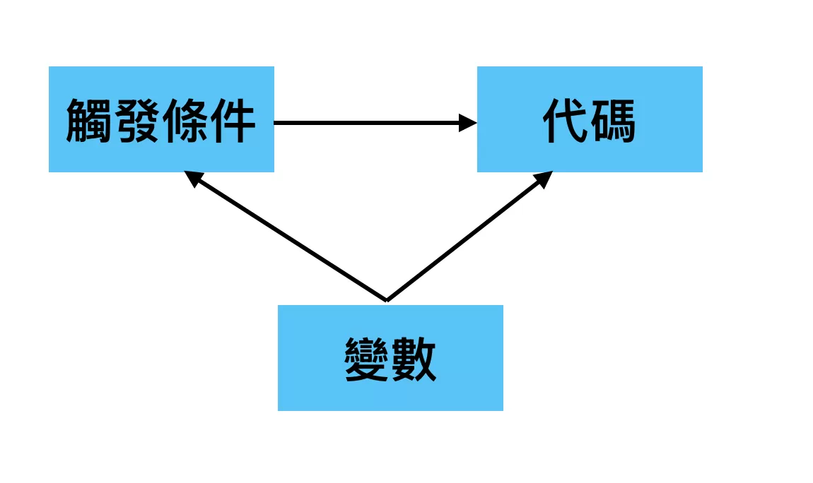 Google Tag Manager 是什麼? Google Tag Manager 是什麼?