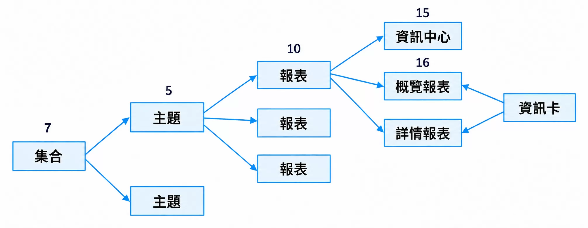 GA4 報表全解析:集合、主題、報表與媒體庫使用指南 GA4 報表全解析:集合、主題、報表與媒體庫使用指南