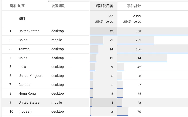 GA4 任意形式探索(Free Form)完整教學|建立自訂報表與異常偵測分析 GA4 任意形式探索(Free Form)完整教學|建立自訂報表與異常偵測分析