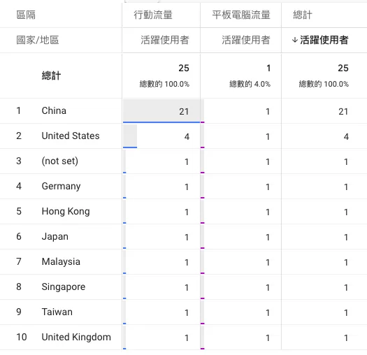 GA4 任意形式探索(Free Form)完整教學|建立自訂報表與異常偵測分析 GA4 任意形式探索(Free Form)完整教學|建立自訂報表與異常偵測分析