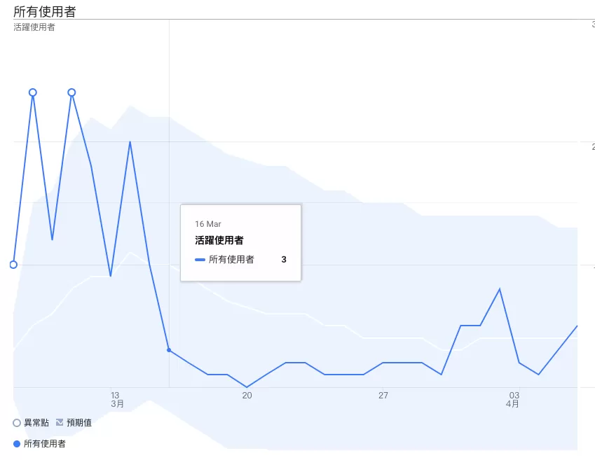 GA4 任意形式探索(Free Form)完整教學|建立自訂報表與異常偵測分析 GA4 任意形式探索(Free Form)完整教學|建立自訂報表與異常偵測分析