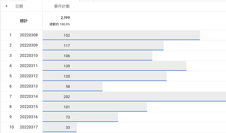 GA4 任意形式探索(Free Form)完整教學|建立自訂報表與異常偵測分析 GA4 任意形式探索(Free Form)完整教學|建立自訂報表與異常偵測分析