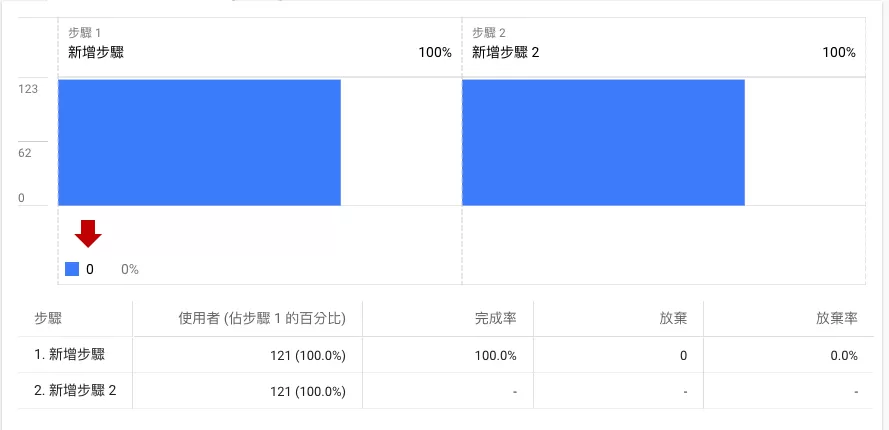 GA4中用「程式探索」建立轉換漏斗、分析流失原因與最佳化轉換率 GA4中用「程式探索」建立轉換漏斗、分析流失原因與最佳化轉換率