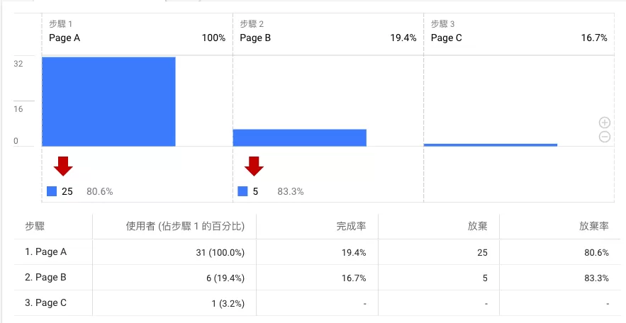 GA4中用「程式探索」建立轉換漏斗、分析流失原因與最佳化轉換率 GA4中用「程式探索」建立轉換漏斗、分析流失原因與最佳化轉換率