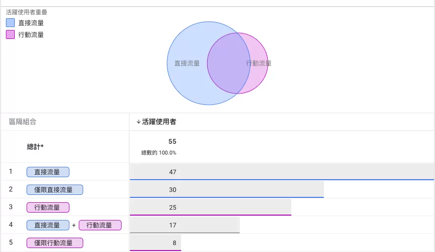 GA4區隔重疊教學:找出不同受眾之間的關聯性 GA4區隔重疊教學:找出不同受眾之間的關聯性