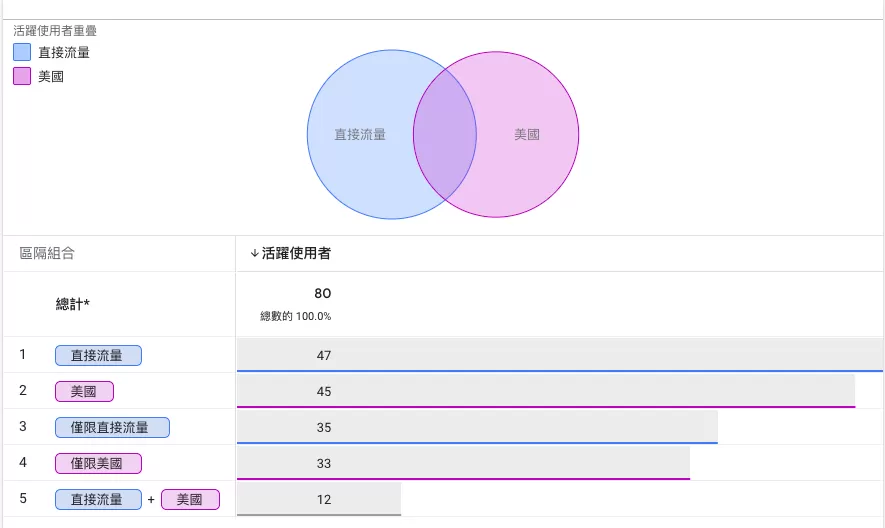 GA4區隔重疊教學:找出不同受眾之間的關聯性 GA4區隔重疊教學:找出不同受眾之間的關聯性