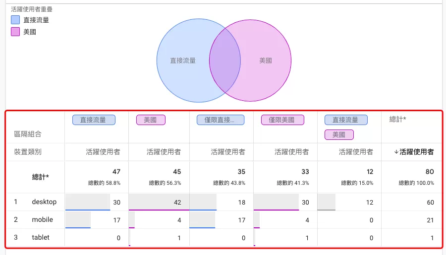 GA4區隔重疊教學:找出不同受眾之間的關聯性 GA4區隔重疊教學:找出不同受眾之間的關聯性