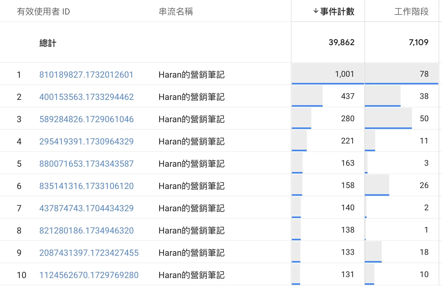 GA4透過「使用者多層檢視」分析個別使用者活動 GA4透過「使用者多層檢視」分析個別使用者活動