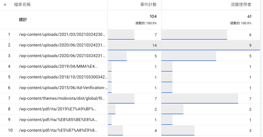詳解Google Analytics 4事件追蹤——加強型評估事件 詳解Google Analytics 4事件追蹤——加強型評估事件