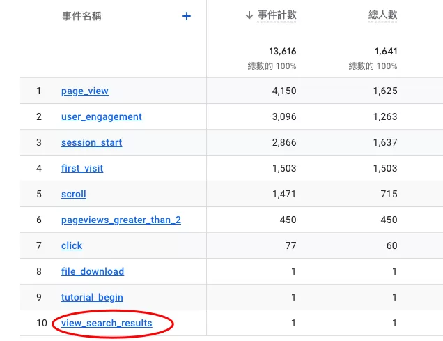 GA4 站內搜尋(Site Search)設定完整教學|3 種方法+報表查看 GA4 站內搜尋(Site Search)設定完整教學|3 種方法+報表查看