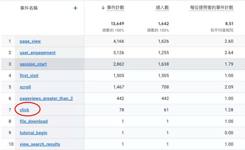 如何在GA4裡追蹤外連點擊(Outbound Click) 如何在GA4裡追蹤外連點擊(Outbound Click)