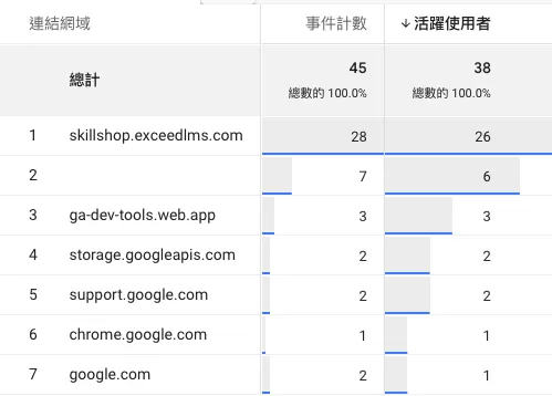 如何在GA4裡追蹤外連點擊(Outbound Click) 如何在GA4裡追蹤外連點擊(Outbound Click)