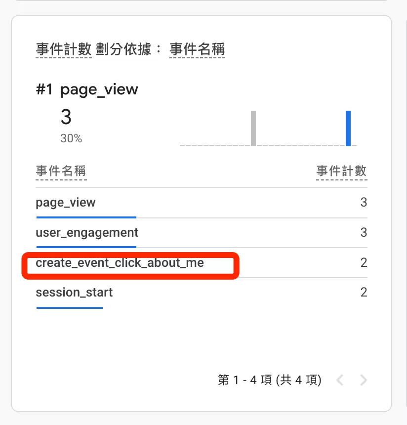GA4 無程式事件追蹤教學:不用寫程式也能建立自訂事件 GA4 無程式事件追蹤教學:不用寫程式也能建立自訂事件