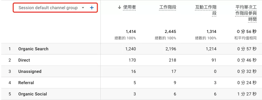 GA4 管道群組(Channel Group)完整解析:分類邏輯、規則與常見錯誤 GA4 管道群組(Channel Group)完整解析:分類邏輯、規則與常見錯誤