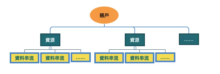GA4帳戶結構與權限管理完整指南 GA4帳戶結構與權限管理完整指南