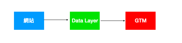 詳解Google Tag Manager的資料層(Data Layer)