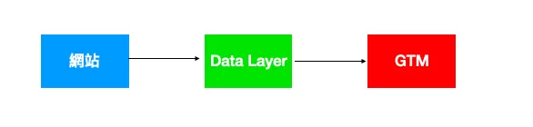 GTM資料層(Data Layer)完整解析 GTM資料層(Data Layer)完整解析
