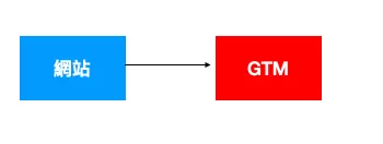 GTM資料層(Data Layer)完整解析 GTM資料層(Data Layer)完整解析