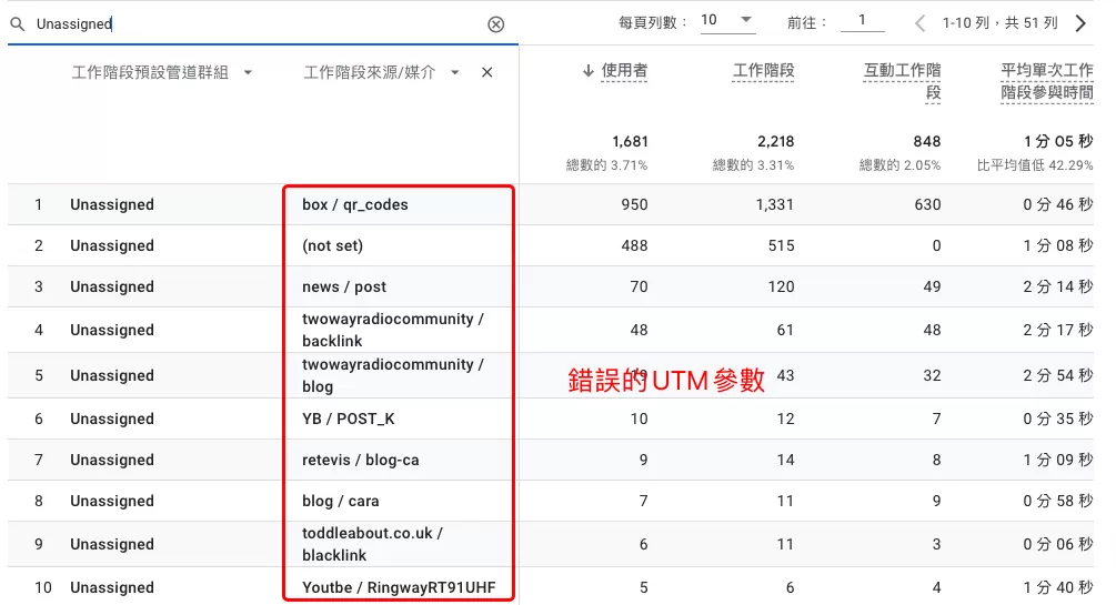 unassigned Unassigned出現在Google Analytics 4管道的幾個原因