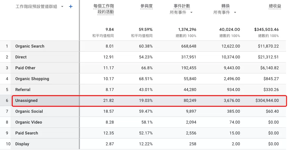 Unassigned出現在Google Analytics 4管道的幾個原因 Unassigned出現在Google Analytics 4管道的幾個原因