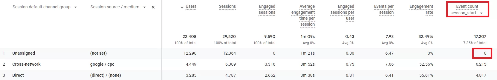 Unassigned出現在Google Analytics 4管道的幾個原因 Unassigned出現在Google Analytics 4管道的幾個原因