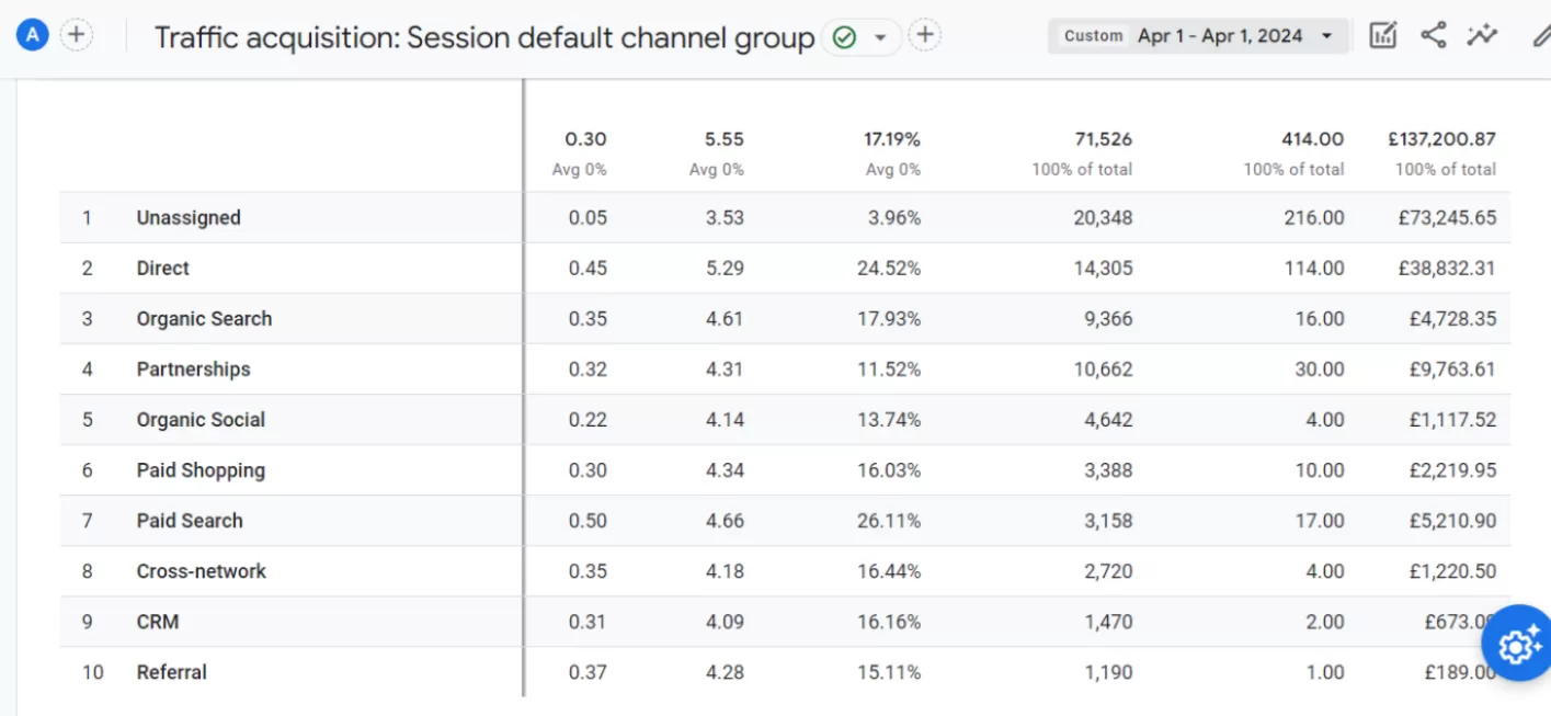 Unassigned出現在Google Analytics 4管道的幾個原因 Unassigned出現在Google Analytics 4管道的幾個原因