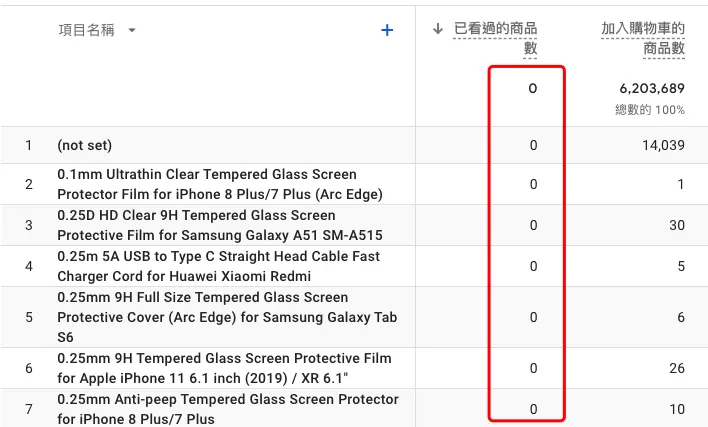 GA4的電子商務購買報表有些指標為0 GA4的電子商務購買報表有些指標為0