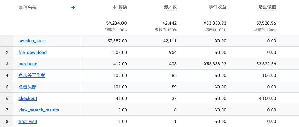 GA4 事件收益與活動價值有什麼差異? GA4 事件收益與活動價值有什麼差異?