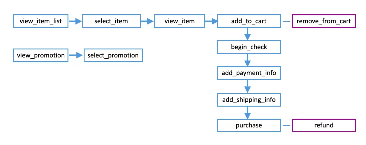 GA4電子商務追蹤設定教學(gtag.js版本)|完整Ecommerce事件實作指南 GA4電子商務追蹤設定教學(gtag.js版本)|完整Ecommerce事件實作指南