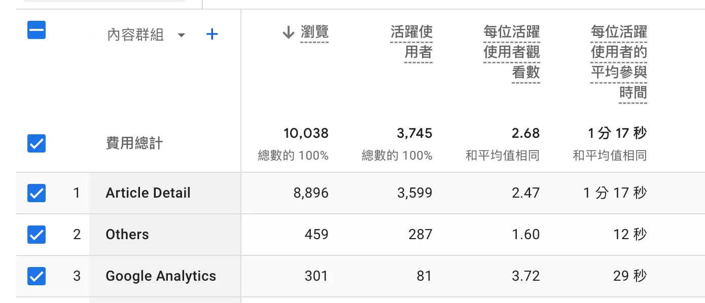 在GA4中設定內容群組(content_group) 在GA4中設定內容群組(content_group)