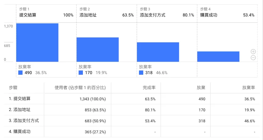Google Analytics 4 中做漏斗分析的兩種方法 Google Analytics 4 中做漏斗分析的兩種方法