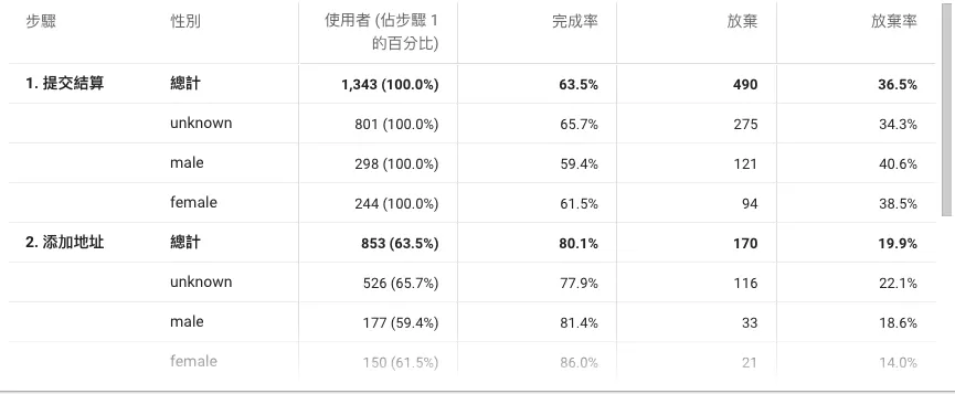 Google Analytics 4 中做漏斗分析的兩種方法 Google Analytics 4 中做漏斗分析的兩種方法