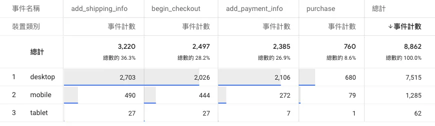 Google Analytics 4 中做漏斗分析的兩種方法 Google Analytics 4 中做漏斗分析的兩種方法