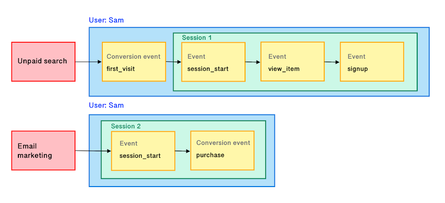 解析Google Analytics 4裡的session_start原理