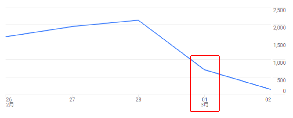 為什麼我的Google Analytics 4 資料突然變少了