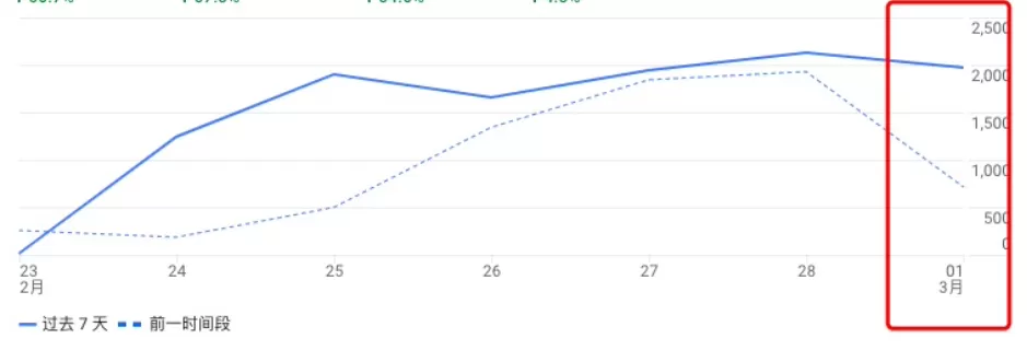 為什麼GA4資料突然變少了?常見原因與排查方法 為什麼GA4資料突然變少了?常見原因與排查方法