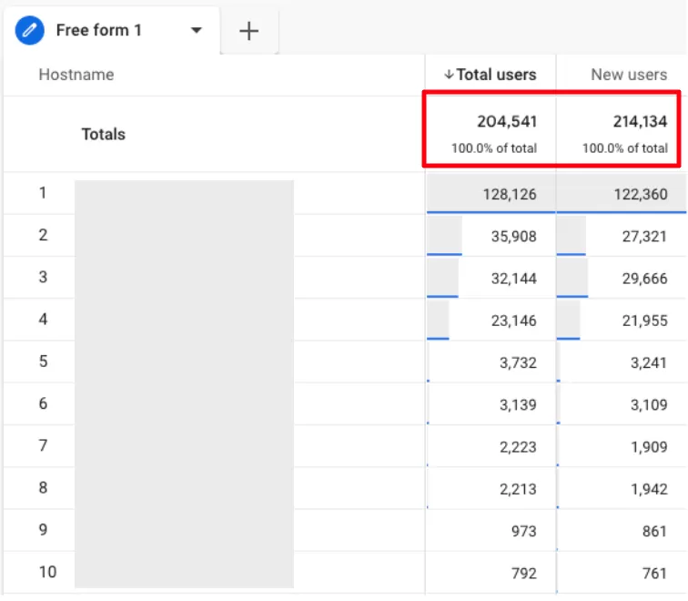 正確理解GA4裡的New Users、Users、Total Users和Returning Users 正確理解GA4裡的New Users、Users、Total Users和Returning Users