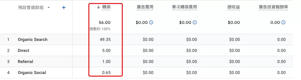 GA4 歸因分析完整教學:回溯期、歸因模式、歸因報表一次看懂 GA4 歸因分析完整教學:回溯期、歸因模式、歸因報表一次看懂