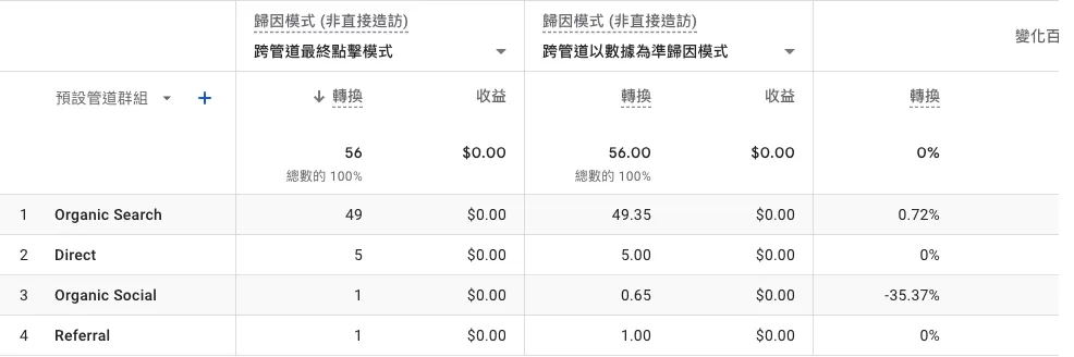 GA4 歸因分析完整教學:回溯期、歸因模式、歸因報表一次看懂 GA4 歸因分析完整教學:回溯期、歸因模式、歸因報表一次看懂