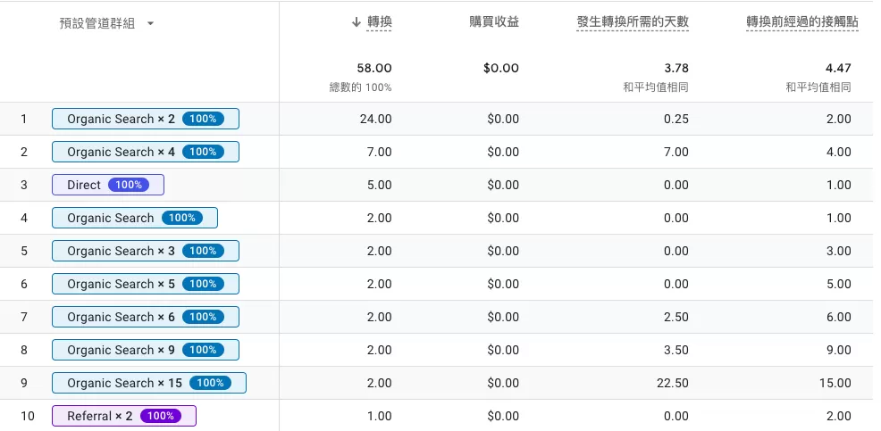 GA4 歸因分析完整教學:回溯期、歸因模式、歸因報表一次看懂 GA4 歸因分析完整教學:回溯期、歸因模式、歸因報表一次看懂