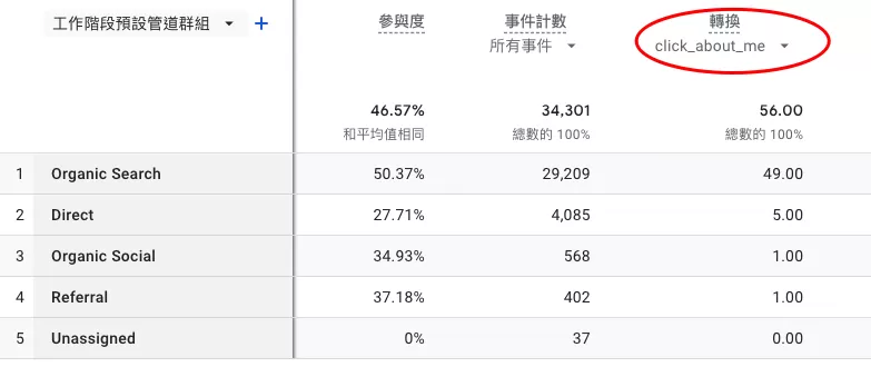 GA4 歸因分析完整教學:回溯期、歸因模式、歸因報表一次看懂 GA4 歸因分析完整教學:回溯期、歸因模式、歸因報表一次看懂
