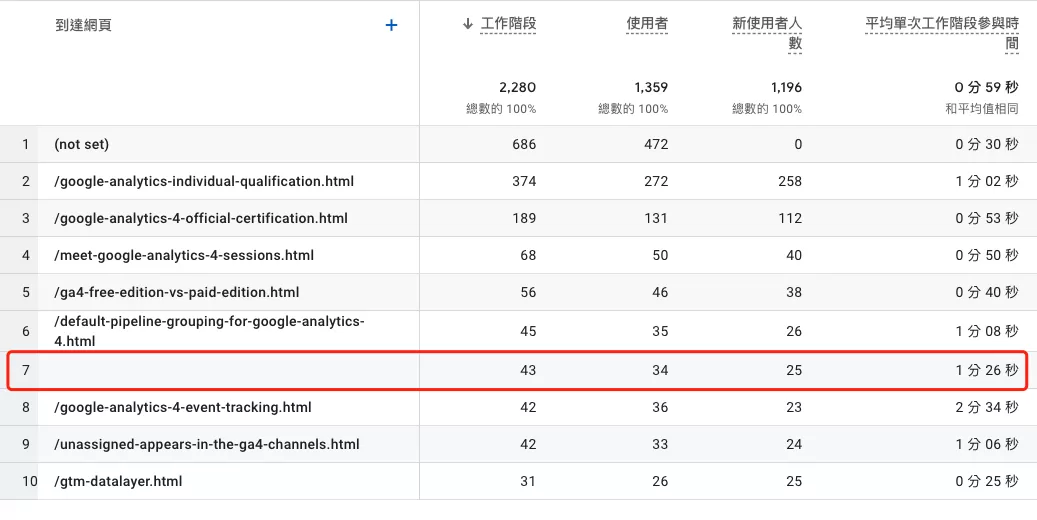 GA4報表出現空白值(Blank)的原因是什麼? GA4報表出現空白值(Blank)的原因是什麼?