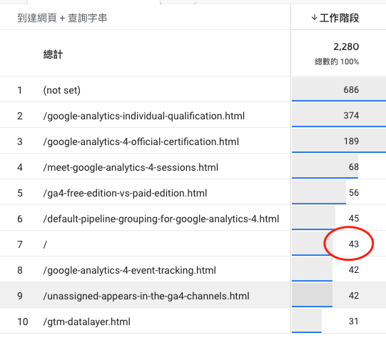 Google Analytics 4 報表裡出現空白值的原因