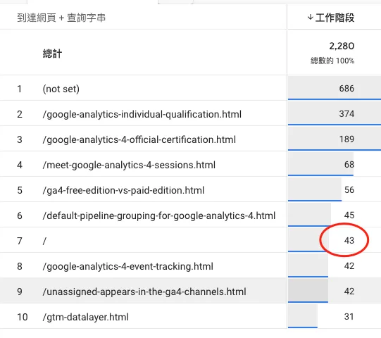 GA4報表出現空白值(Blank)的原因是什麼? GA4報表出現空白值(Blank)的原因是什麼?