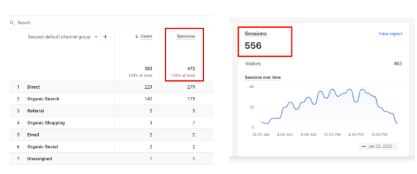 Shopify後台的資料與Google Analytics 4的一樣？